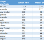 Analisis Hasil Porprov XII Kalsel Berbanding Kekuatan Masing-Masing Kontingen