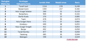 Analisis Hasil Porprov XII Kalsel Berbanding Kekuatan Masing-Masing Kontingen